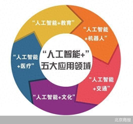 北京大模型应用落地提速，人工智能基础软件开发迎来新纪元