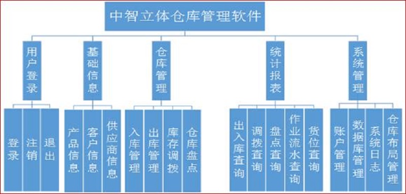 立体仓库管理软件系统中的人工智能基础软件开发